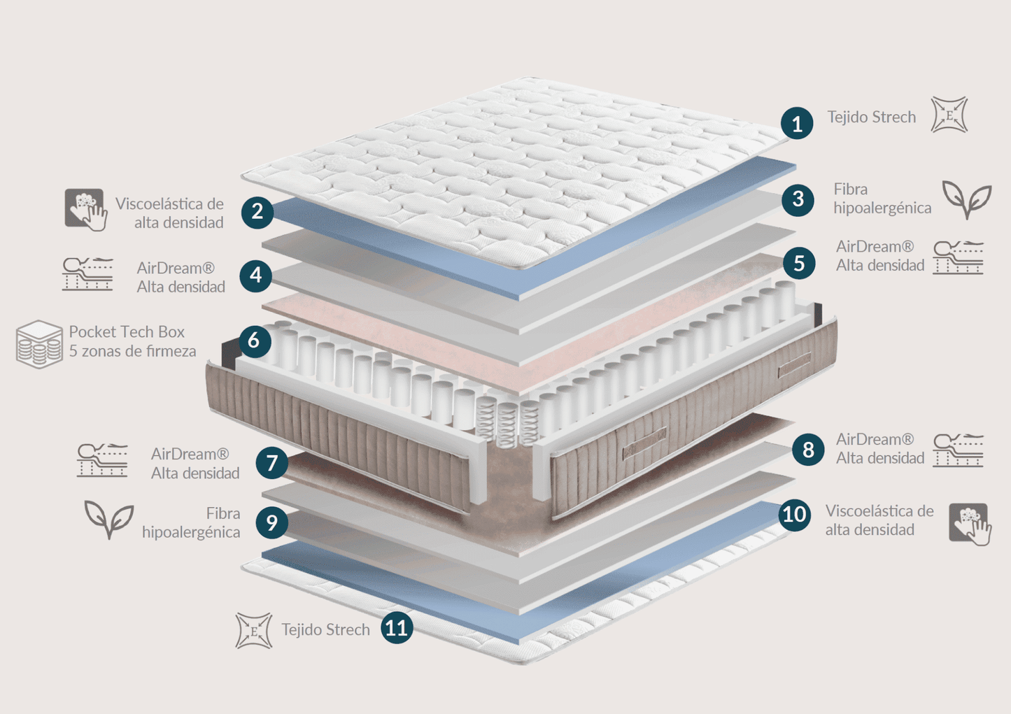 Colchón de Muelles Ensacados y Viscolástico BOEZA